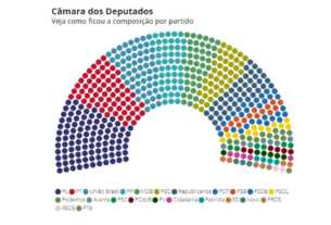 PL terá maior bancada da Câmara em 2027, com 121 deputados; PT terá 70