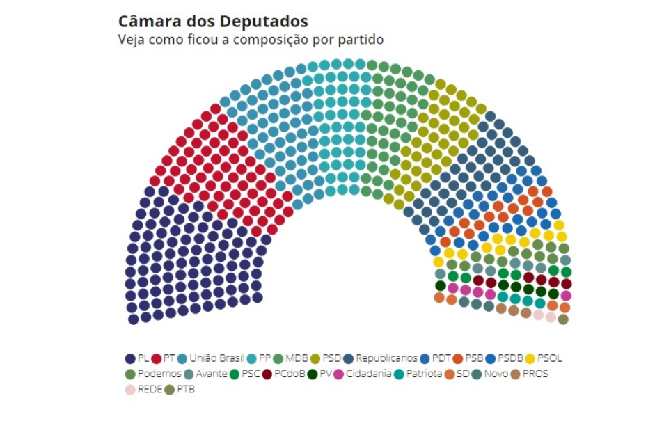 PL terá maior bancada da Câmara em 2027, com 121 deputados; PT terá 70